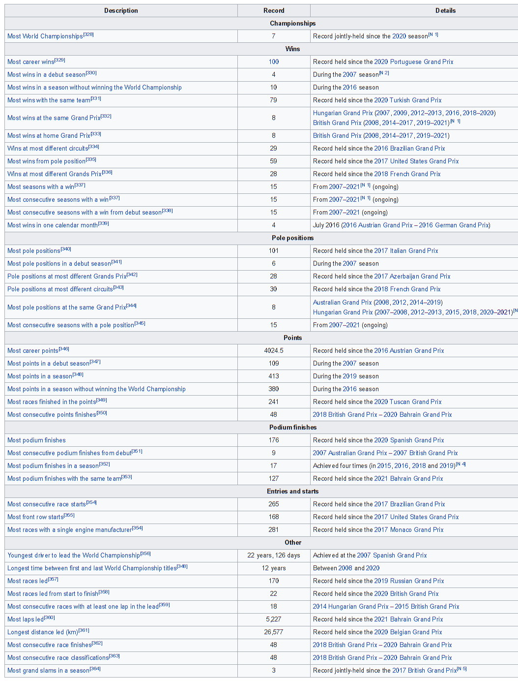 2021-09-26 18_01_59-List of career achievements by Lewis Hamilton - Wikipedia.png