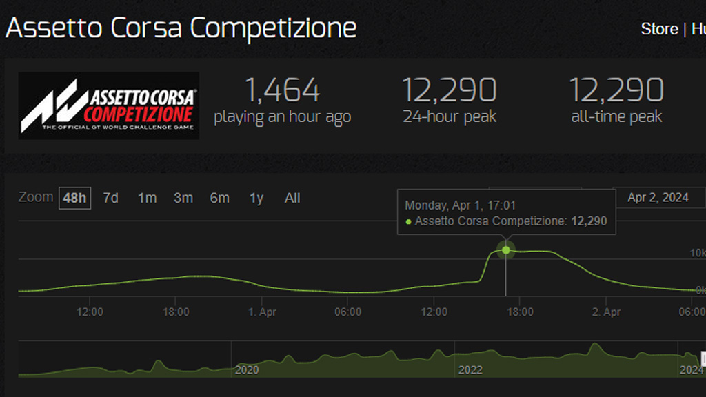 Assetto Corsa Competizione Steam Charts All-Time Peak, April 2024.jpg