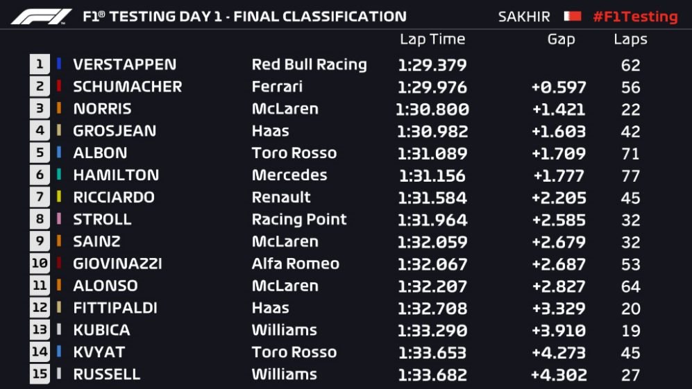 F1 Bahrain in Season Test Day 1 Times.png