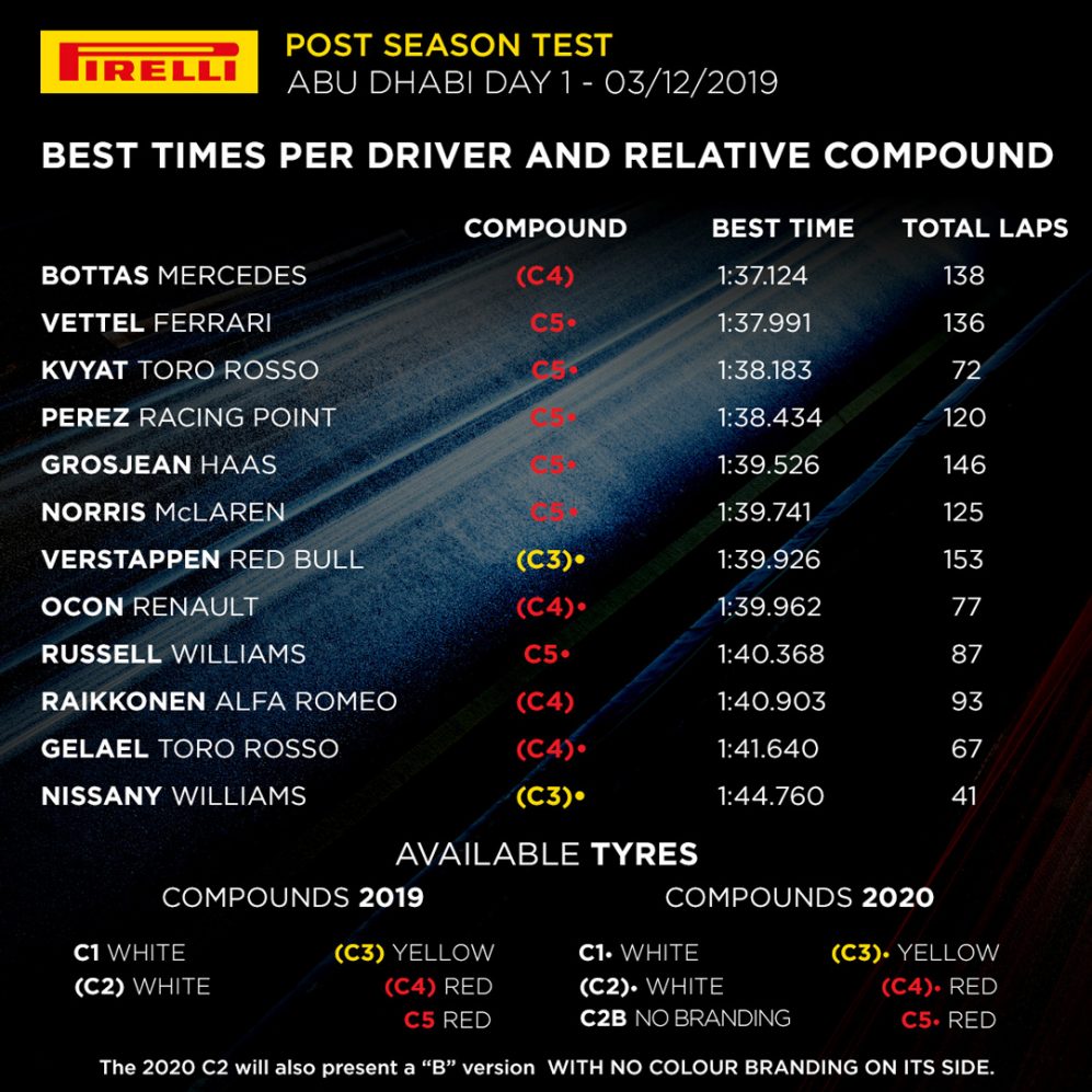 F1 Testing Day 1 Times.jpg
