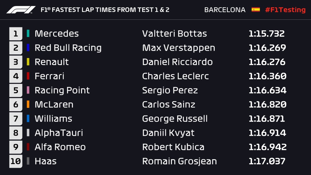Fastest Lap by Each Team F1 Test 2020.jpg