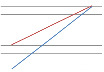 Higher minimum, flatter curve.png