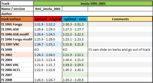 Poleposition_times_imola2001.png