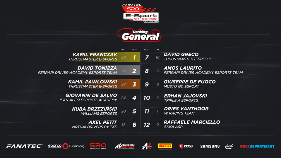 SRO E-Sport GT Series Final Results.png