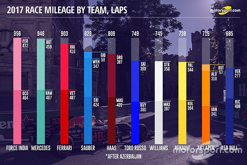 f1-azerbaijan-gp-2017-race-mileage-by-teams-laps.jpg
