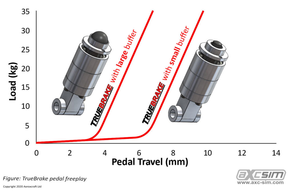 TrueBrake-Brake-Pedal-Mod-For-Logitech-G29-G920-Buffer-Load-Curve-1024x683.jpg