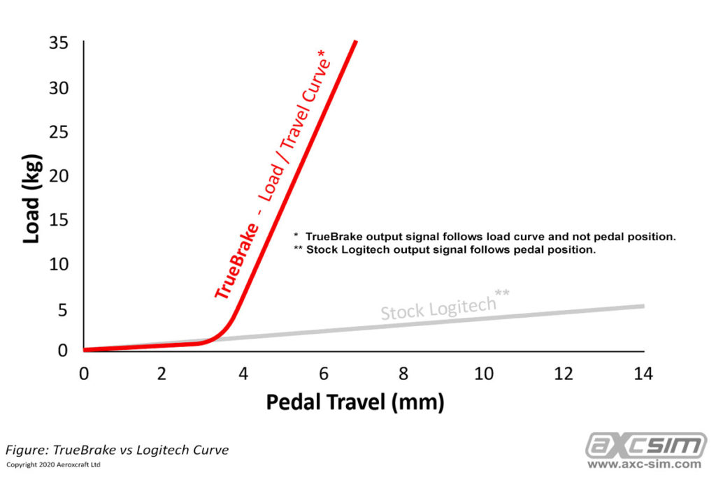 TrueBrake-Brake-Pedal-Mod-For-Logitech-G29-G920-vs-Logitech-Load-Curves-1024x683.jpg